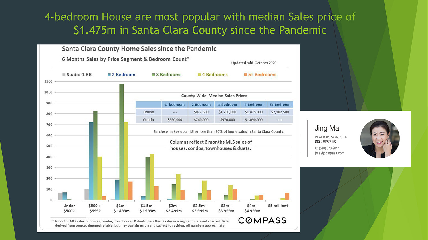 Market Watch: Facts About the House Market in Santa Clara County Since Pandemic Hits