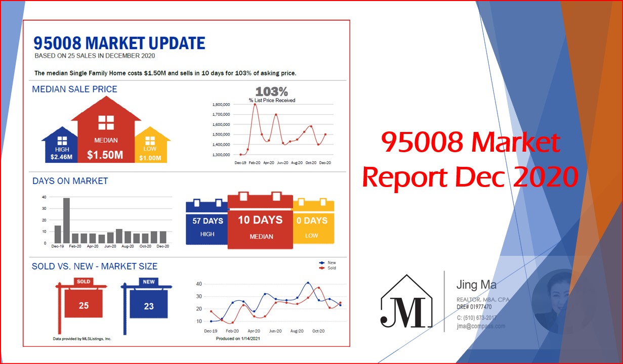 Market Watch: Introducing Campbell 95008 Area and Recent Market Report